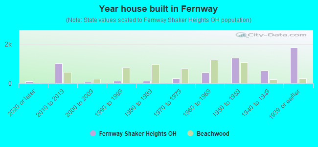Year house built in Fernway