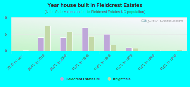 Year house built in Fieldcrest Estates