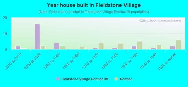 Year house built in Fieldstone Village