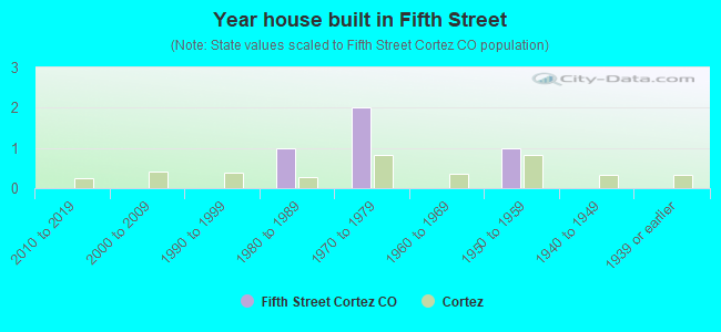 Year house built in Fifth Street