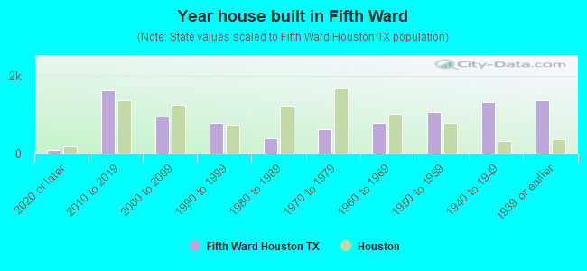Year house built in Fifth Ward