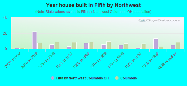 Year house built in Fifth by Northwest