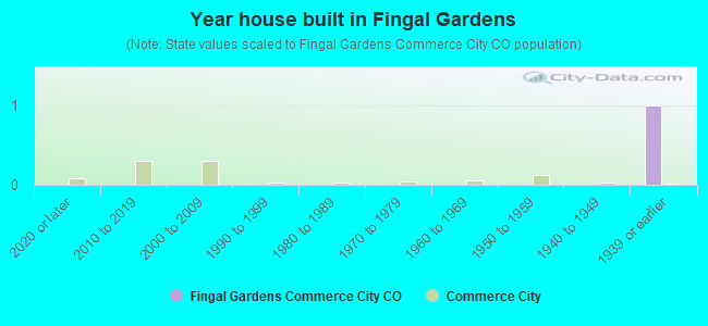 Year house built in Fingal Gardens