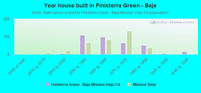 Year house built in Finisterra Green - Baja