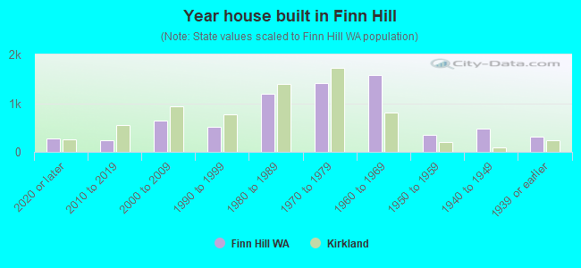 Year house built in Finn Hill