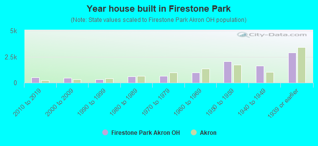 Year house built in Firestone Park