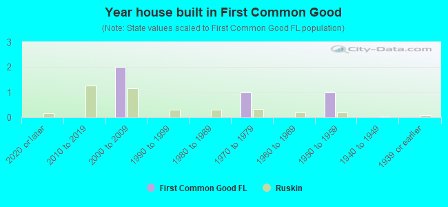 Year house built in First Common Good