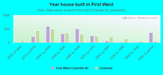Year house built in First Ward