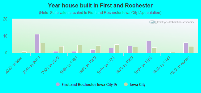 Year house built in First and Rochester