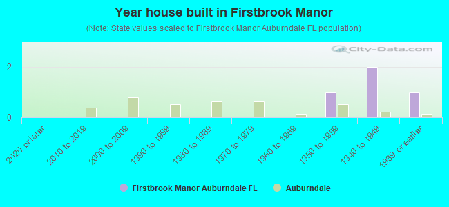 Year house built in Firstbrook Manor