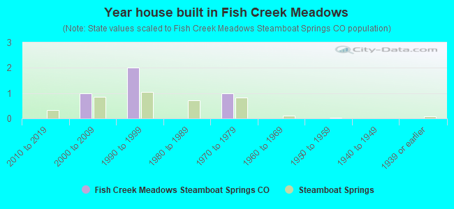 Year house built in Fish Creek Meadows