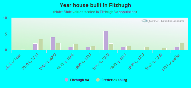 Year house built in Fitzhugh