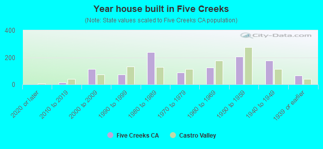 Year house built in Five Creeks