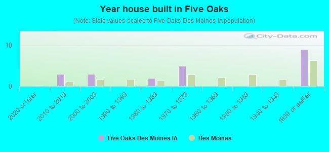 Year house built in Five Oaks