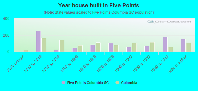 Year house built in Five Points