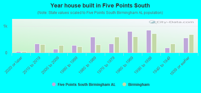 Year house built in Five Points South