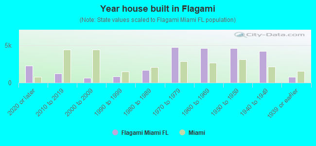 Year house built in Flagami