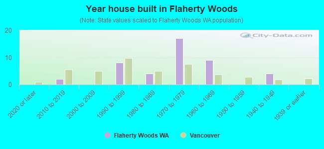 Year house built in Flaherty Woods