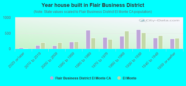 Year house built in Flair Business District