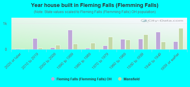 Year house built in Fleming Falls (Flemming Falls)