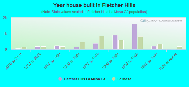 Year house built in Fletcher Hills