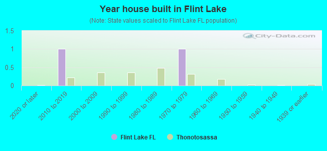 Year house built in Flint Lake
