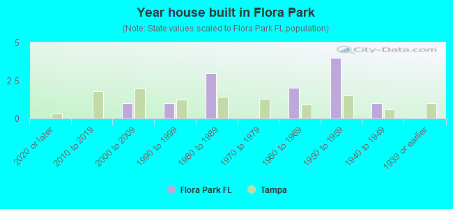Year house built in Flora Park
