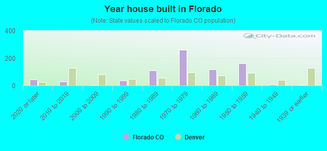 Year house built in Florado