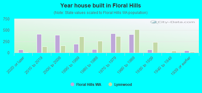 Year house built in Floral Hills