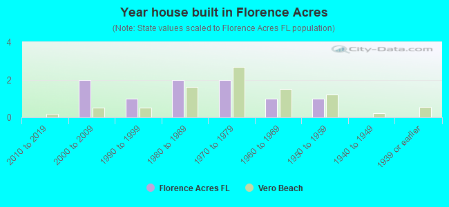 Year house built in Florence Acres