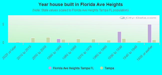 Year house built in Florida Ave Heights