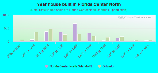 Year house built in Florida Center North