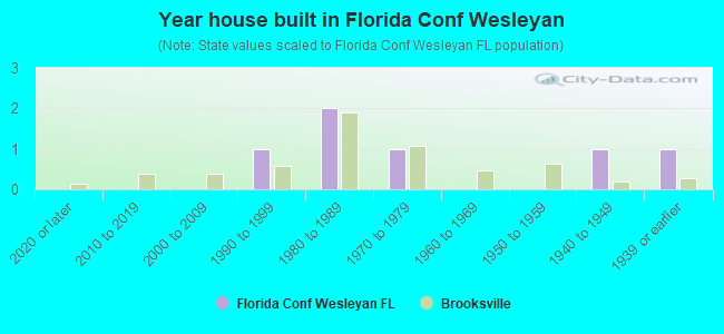 Year house built in Florida Conf Wesleyan