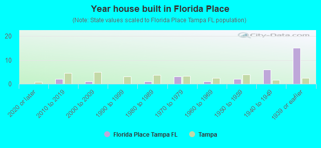 Year house built in Florida Place