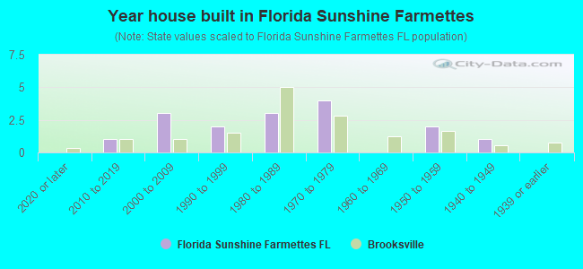 Year house built in Florida Sunshine Farmettes