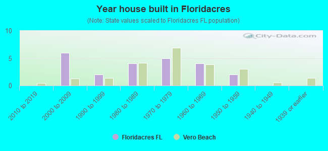 Year house built in Floridacres
