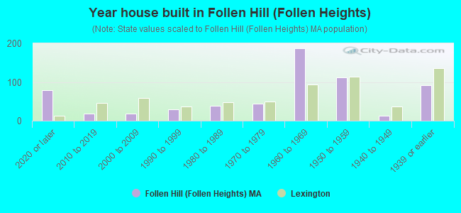 Year house built in Follen Hill (Follen Heights)