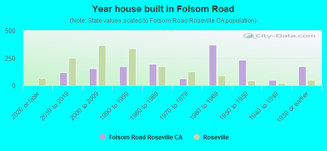 Year house built in Folsom Road