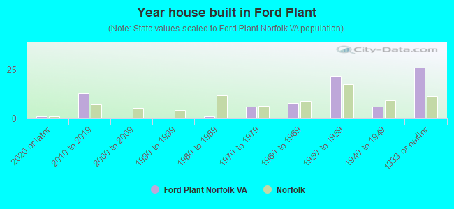 Year house built in Ford Plant