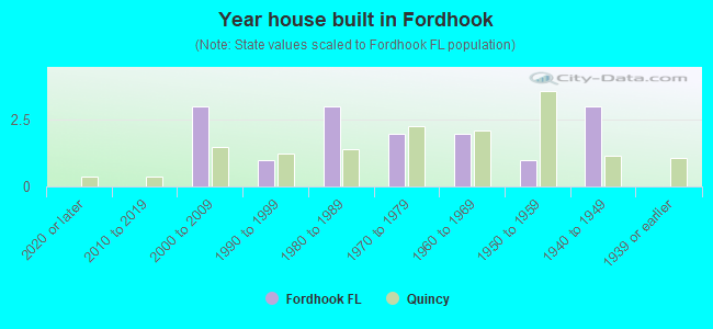 Year house built in Fordhook