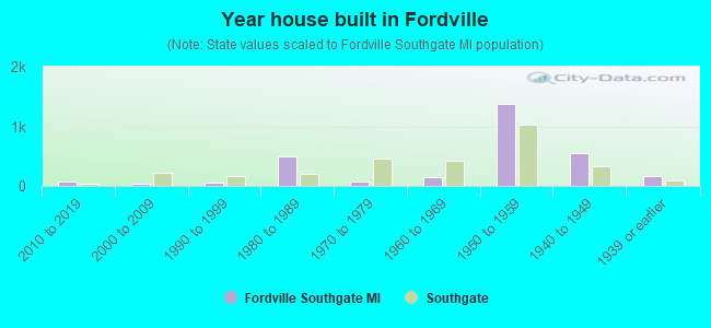 Year house built in Fordville