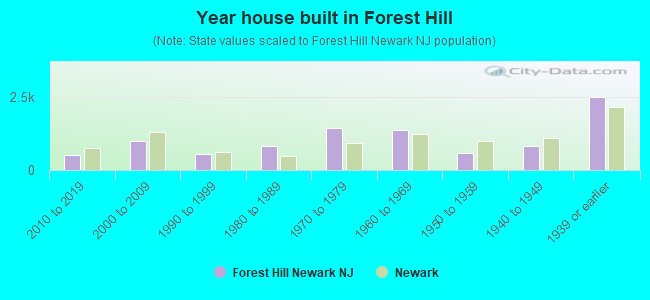 Year house built in Forest Hill
