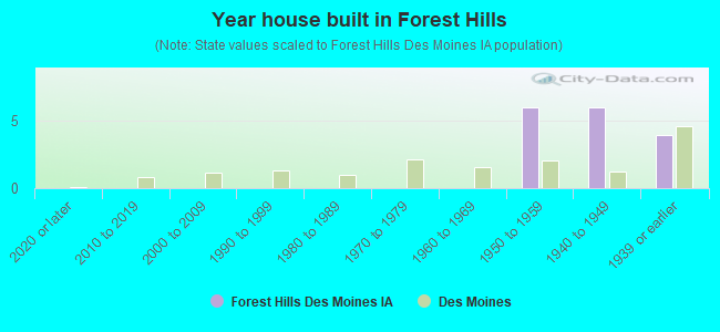 Year house built in Forest Hills