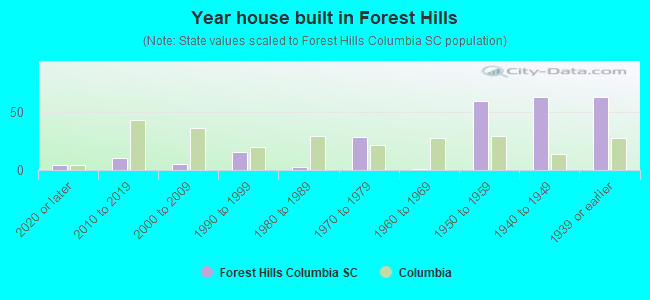 Year house built in Forest Hills