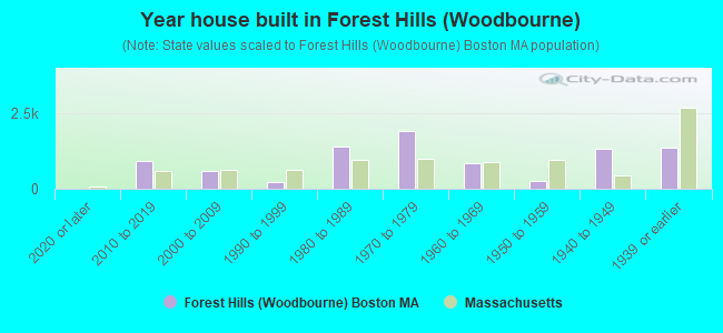 Year house built in Forest Hills (Woodbourne)