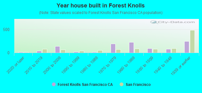 Year house built in Forest Knolls