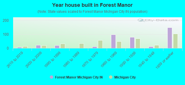 Year house built in Forest Manor