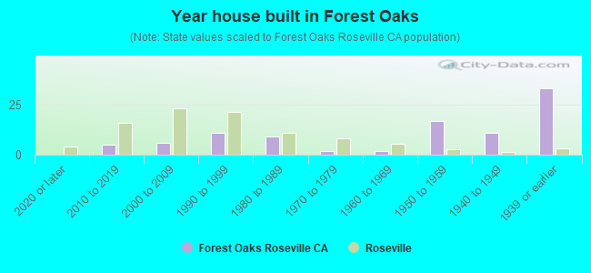 Year house built in Forest Oaks