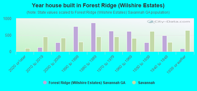 Year house built in Forest Ridge (Wilshire Estates)