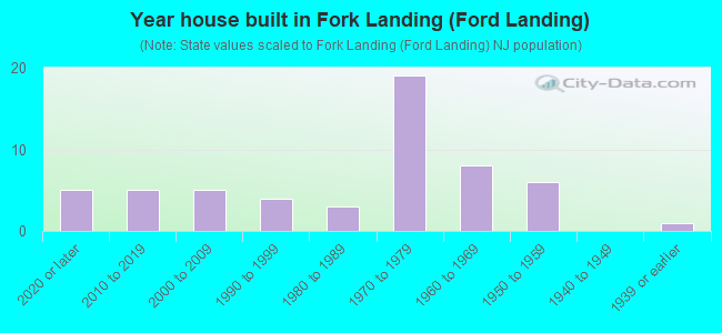 Year house built in Fork Landing (Ford Landing)